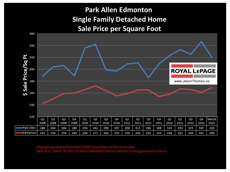 Parkallen home sale price